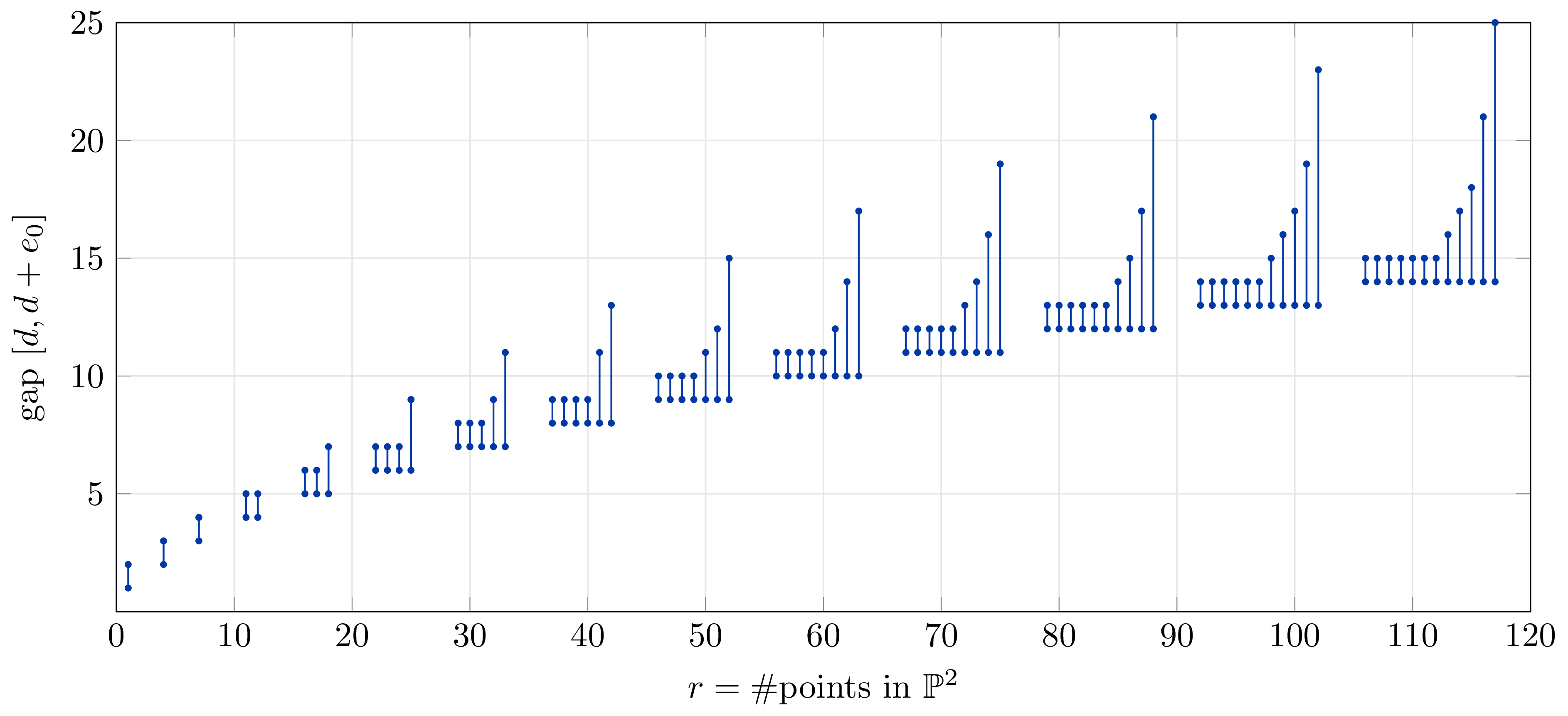 The expected saturation gaps for r at most 118 points in the plane.