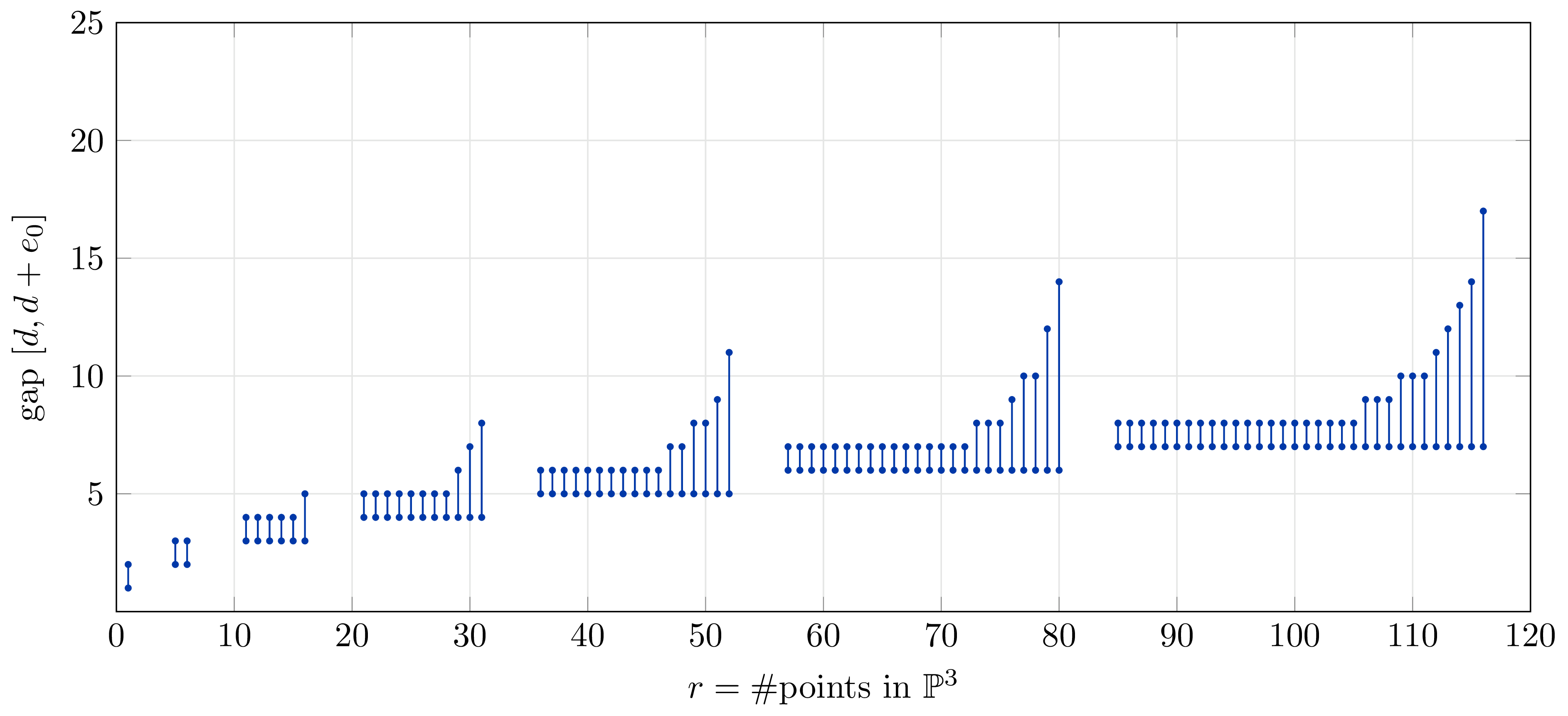 The expected saturation gaps for r at most 117 points in P3.