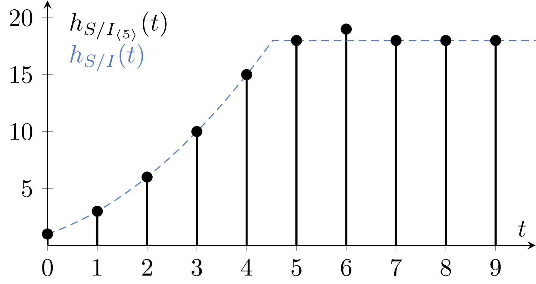 The Hilbert functions of the ideal of 18 general points in the plane, and of the chopped ideal in degree 5. These functions agree except in degree 6 where the missing sextic lives.